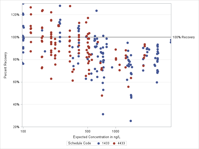 The SGPlot Procedure